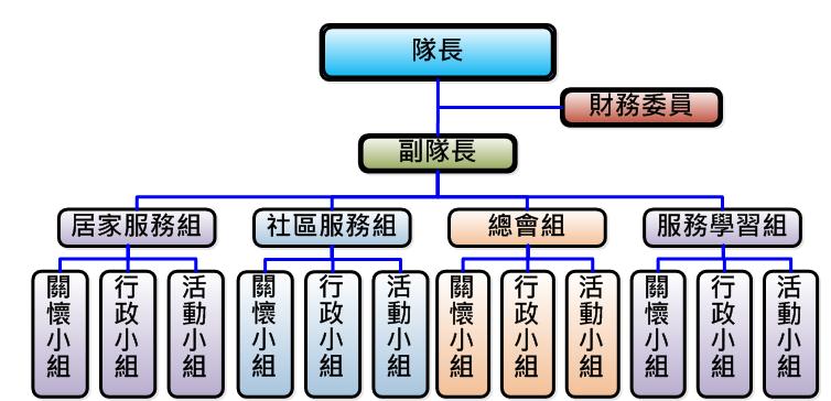 全成志工組織架構圖