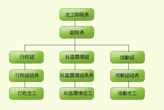 本會志工組織圖
